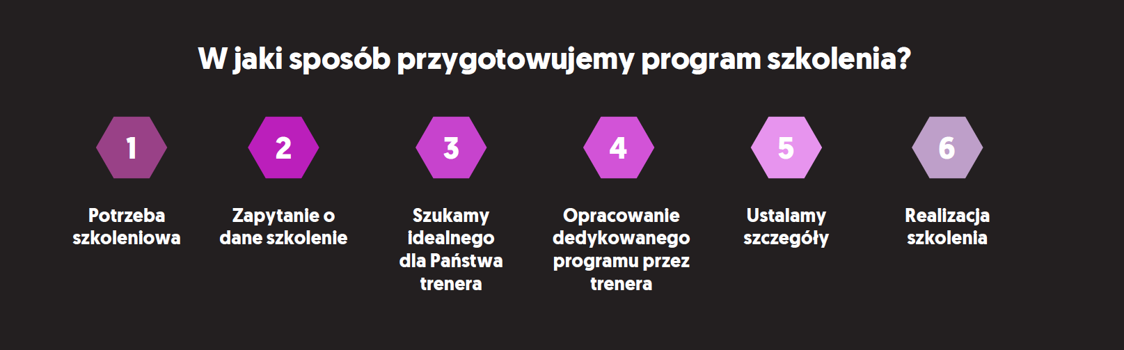 proces tworzenia programu