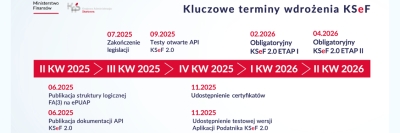 Publikacja dokumentacji API KSeF 2.0 oraz struktury logicznej FA(3)